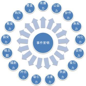 【網(wǎng)絡(luò)運(yùn)營】多元化的時(shí)代，事件營銷在未來的地位提升